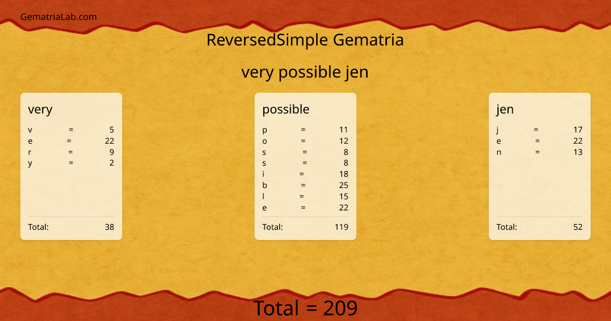 very possible jen in reversedSimple Gematria